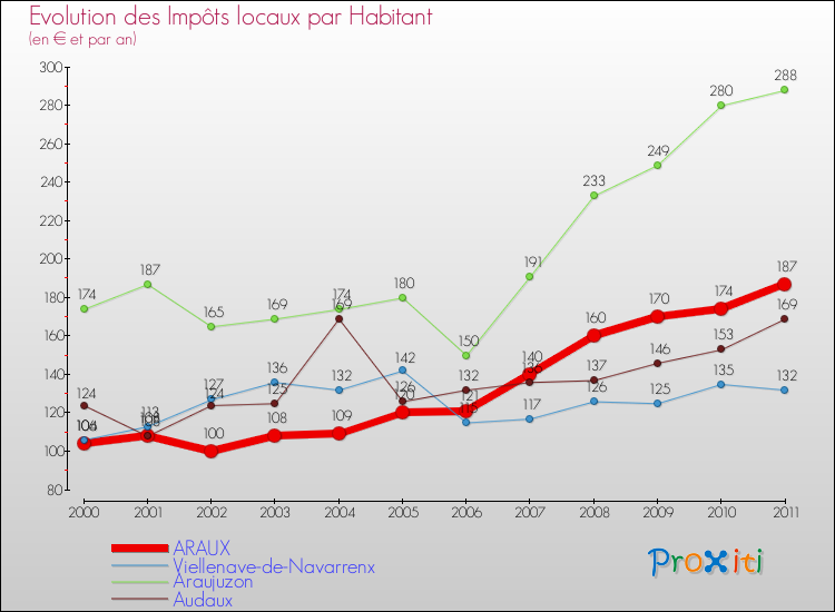 Evolution et montant des impôts locaux par Habitant pour ARAUX et les communes proches Comparaison des impôts locaux par habitant pour ARAUX et les communes voisines