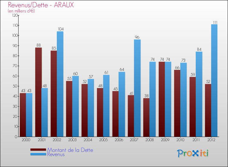 Evolution comparée de la dette et des revenus pour la commune de ARAUX de 2000 à 2012 Comparaison de la dette et des revenus pour ARAUX de 2000 à 2012