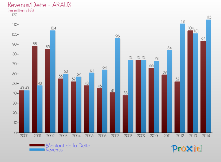 Evolution comparée de la dette et des revenus pour la commune de ARAUX de 2000 à 2014 Comparaison de la dette et des revenus pour ARAUX de 2000 à 2014