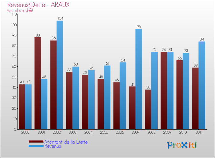 Evolution comparée de la dette et des revenus pour la commune de ARAUX de 2000 à 2011 Comparaison de la dette et des revenus pour ARAUX de 2000 à 2011