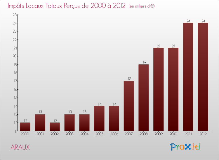 Evolution des Impôts Locaux pour la commune de ARAUX de 2000 à 2012 Evolution des Impôts Locaux pour ARAUX de 2000 à 2012