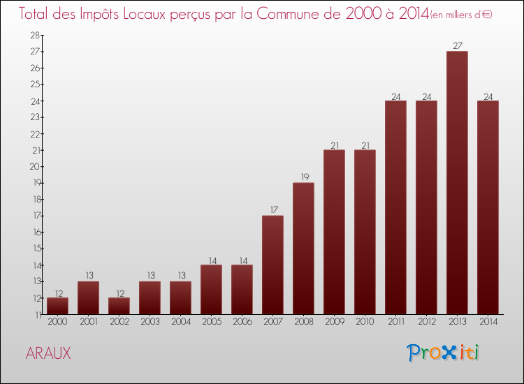 Evolution des Impôts Locaux pour la commune de ARAUX de 2000 à 2014 Evolution des Impôts Locaux pour ARAUX de 2000 à 2014