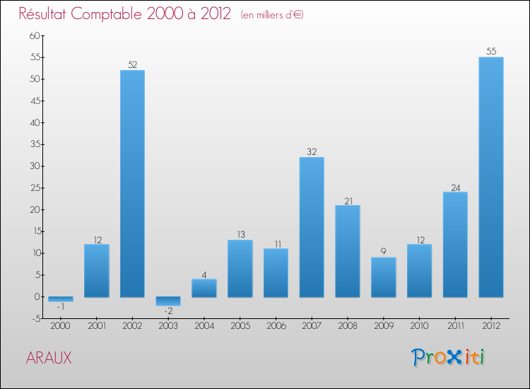 Evolution du résultat comptable pour la commune de ARAUX de 2000 à 2012 Evolution du résultat comptable pour ARAUX de 2000 à 2012