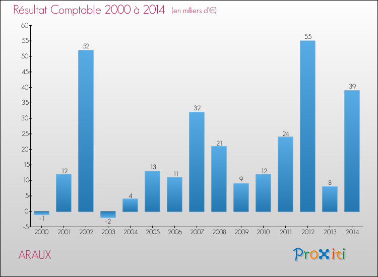 Evolution du résultat comptable pour la commune de ARAUX de 2000 à 2014 Evolution du résultat comptable pour ARAUX de 2000 à 2014