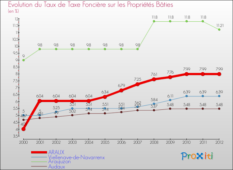 Evolution du taux de la taxe foncière sur le bati pour ARAUX et les communes proches de 2000 à 2012 Comparaison des taux de taxe foncière sur le bati pour ARAUX et les communes voisines de 2000 à 2012