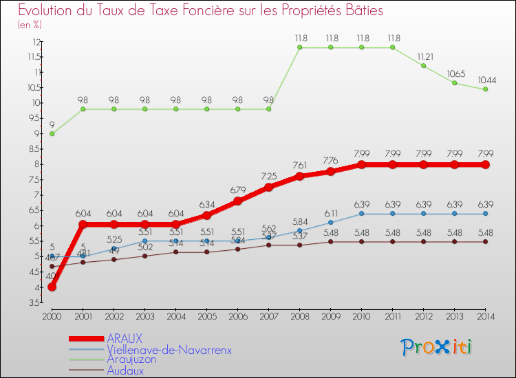 Evolution du taux de la taxe foncière sur le bati pour ARAUX et les communes proches de 2000 à 2014 Comparaison des taux de taxe foncière sur le bati pour ARAUX et les communes voisines de 2000 à 2014