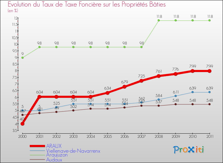 Evolution du taux de la taxe foncière sur le bati pour ARAUX et les communes proches Comparaison des taux de taxe foncière sur le bati pour ARAUX et les communes voisines