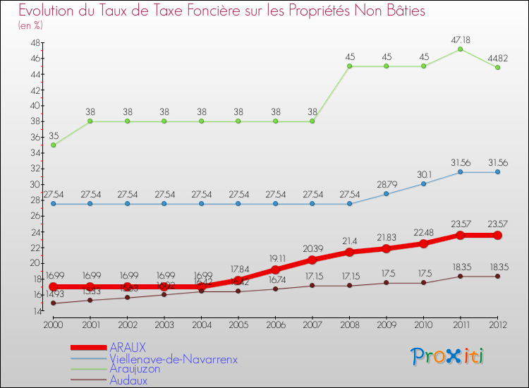 Evolution du taux de la taxe foncière sur les immeubles et terrains non batis pour ARAUX et les communes proches de 2000 à 2012 Comparaison des taux de la taxe foncière sur les immeubles et terrains non batis pour ARAUX et les communes voisines de 2000 à 2012