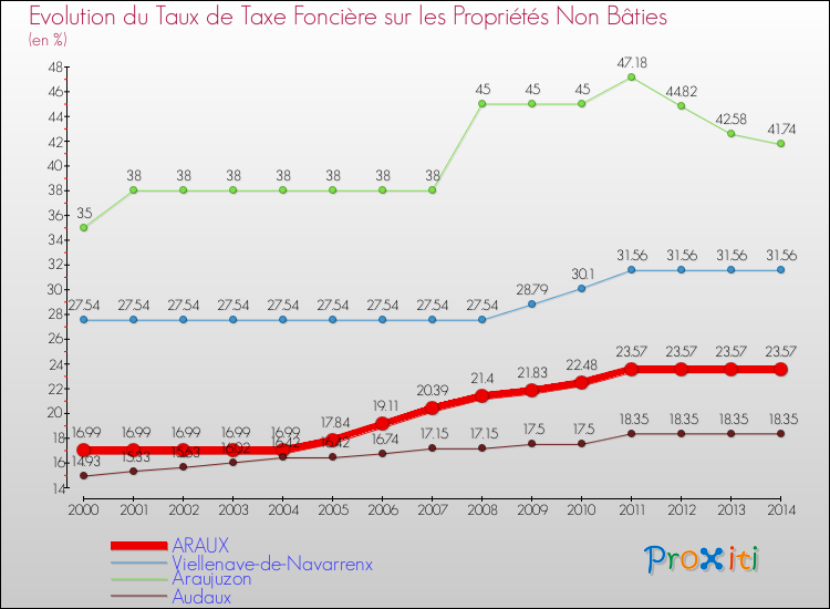 Evolution du taux de la taxe foncière sur les immeubles et terrains non batis pour ARAUX et les communes proches de 2000 à 2014 Comparaison des taux de la taxe foncière sur les immeubles et terrains non batis pour ARAUX et les communes voisines de 2000 à 2014