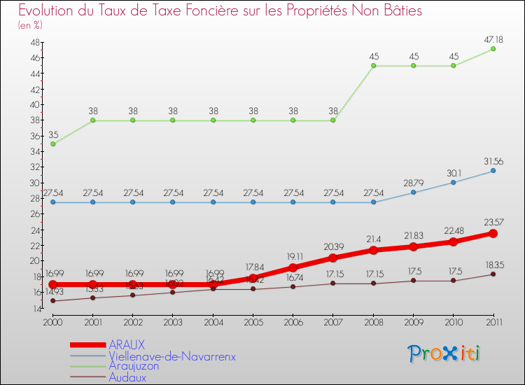 Evolution du taux de la taxe foncière sur les immeubles et terrains non batis pour ARAUX et les communes proches Comparaison des taux de la taxe foncière sur les immeubles et terrains non batis pour ARAUX et les communes voisines