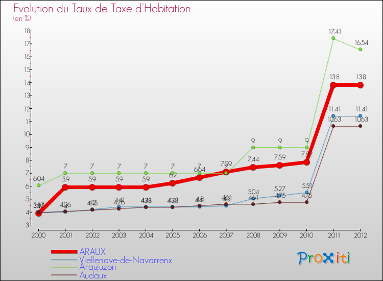 Evolution du taux de la taxe d'habitation pour ARAUX et les communes proches Comparaison des taux de la taxe d'habitation pour ARAUX et les communes voisines