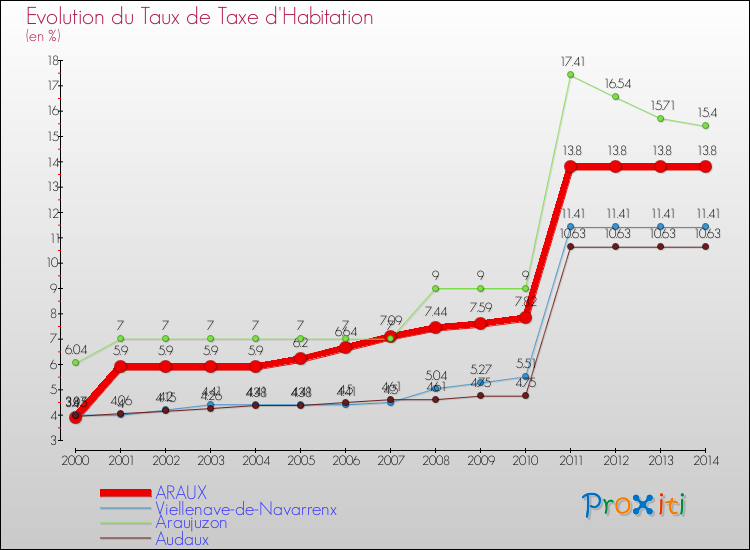 Evolution du taux de la taxe d'habitation pour ARAUX et les communes proches de 2000 à 2014 Comparaison des taux de la taxe d'habitation pour ARAUX et les communes voisines de 2000 à 2014
