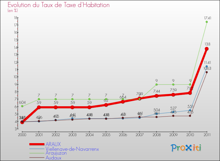 Evolution du taux de la taxe d'habitation pour ARAUX et les communes proches Comparaison des taux de la taxe d'habitation pour ARAUX et les communes voisines