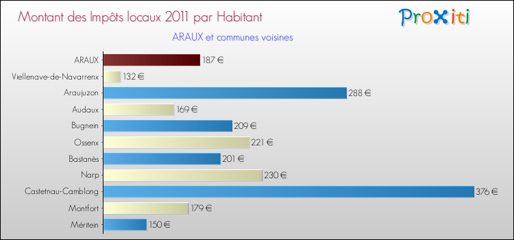 Montant des impôts locaux par Habitant pour ARAUX et les communes proches Comparaison des impôts locaux par habitant pour ARAUX et les communes voisines
