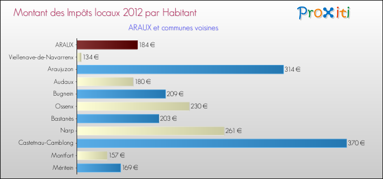 Montant des impôts locaux par Habitant pour ARAUX et les communes proches Comparaison des impôts locaux par habitant pour ARAUX et les communes voisines
