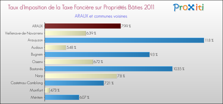 Taux d'imposition de la taxe foncière sur le bati 2011 pour ARAUX et les communes proches Comparaison des taux d'imposition de la taxe foncière sur le bati 2011 pour ARAUX et les communes voisines