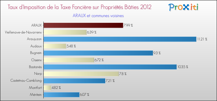 Taux d'imposition de la taxe foncière sur le bati 2012 pour ARAUX et les communes proches Comparaison des taux d'imposition de la taxe foncière sur le bati 2012 pour ARAUX et les communes voisines
