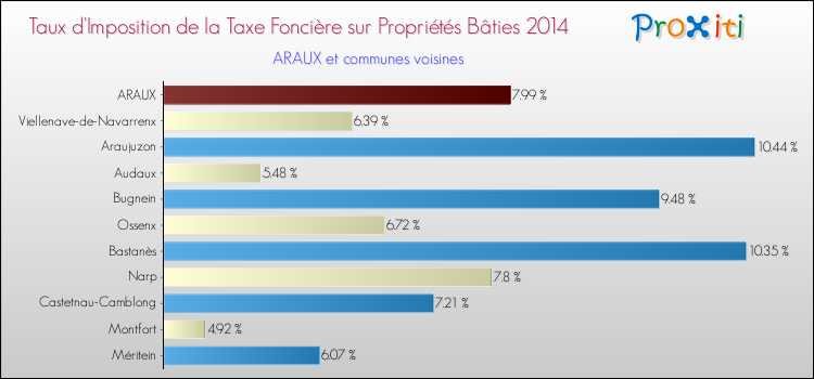 Taux d'imposition de la taxe foncière sur le bati 2014 pour ARAUX et les communes proches Comparaison des taux d'imposition de la taxe foncière sur le bati 2014 pour ARAUX et les communes voisines