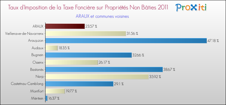 Taux d'imposition de la taxe foncière sur les immeubles et terrains non batis 2011 pour ARAUX et les communes proches Comparaison des taux d'imposition de la taxe foncière sur les immeubles et terrains non batis 2011 pour ARAUX et les communes voisines