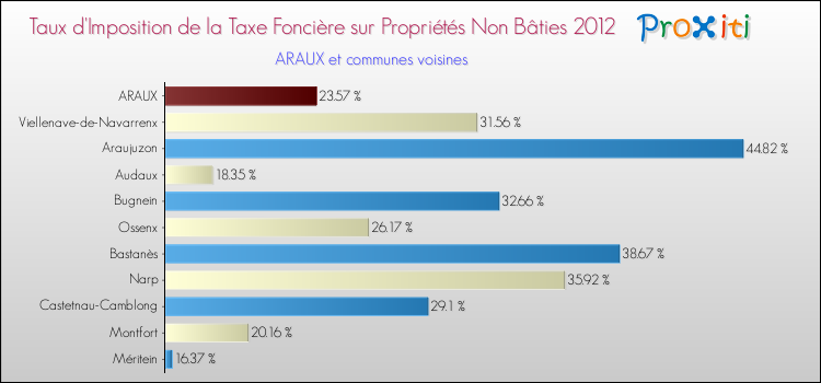 Taux d'imposition de la taxe foncière sur les immeubles et terrains non batis 2012 pour ARAUX et les communes proches Comparaison des taux d'imposition de la taxe foncière sur les immeubles et terrains non batis 2012 pour ARAUX et les communes voisines