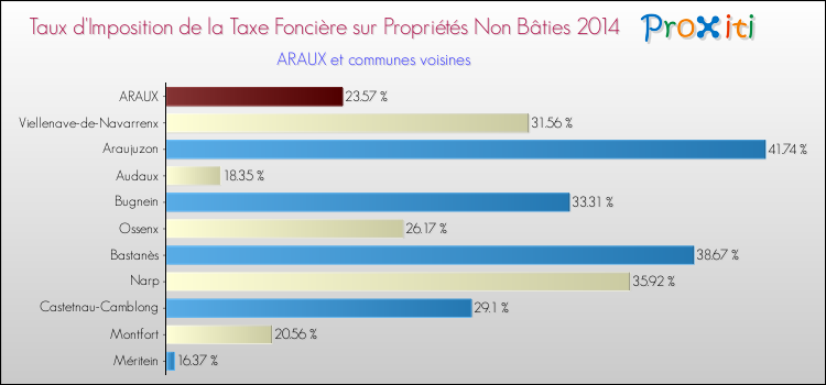 Taux d'imposition de la taxe foncière sur les immeubles et terrains non batis 2014 pour ARAUX et les communes proches Comparaison des taux d'imposition de la taxe foncière sur les immeubles et terrains non batis 2014 pour ARAUX et les communes voisines