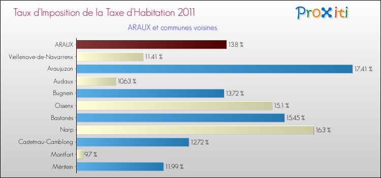 Taux d'imposition de la taxe d'habitation 2011 pour ARAUX et les communes proches Comparaison des taux d'imposition de la taxe d'habitation 2011 pour ARAUX et les communes voisines