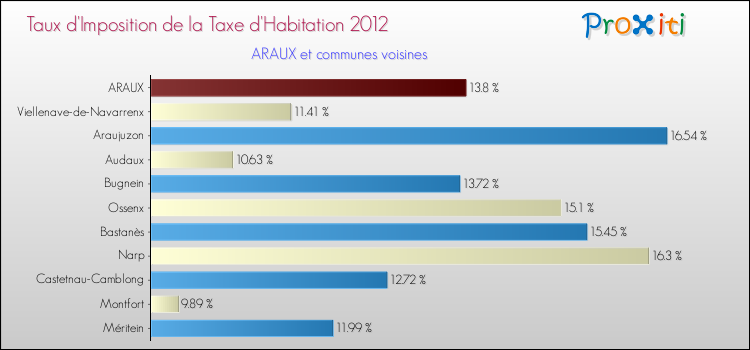 Taux d'imposition de la taxe d'habitation 2012 pour ARAUX et les communes proches Comparaison des taux d'imposition de la taxe d'habitation 2012 pour ARAUX et les communes voisines