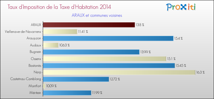 Taux d'imposition de la taxe d'habitation 2014 pour ARAUX et les communes proches Comparaison des taux d'imposition de la taxe d'habitation 2014 pour ARAUX et les communes voisines