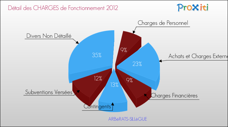 Décomposition des Charges de Fonctionnement 2012 de la commune de ARBéRATS-SILLèGUE Charges de Fonctionnement 2012 pour la commune de ARBéRATS-SILLèGUE