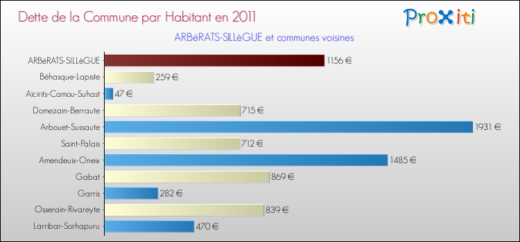 Dette par habitant de la commune en 2011 pour ARBéRATS-SILLèGUE et les communes proches Comparaison de la dette par habitant de la commune en 2011 pour ARBéRATS-SILLèGUE et les communes voisines
