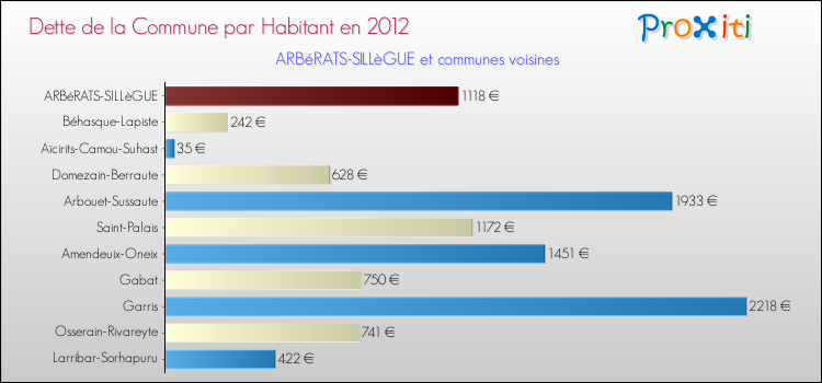 Dette par habitant de la commune en 2012 pour ARBéRATS-SILLèGUE et les communes proches Comparaison de la dette par habitant de la commune en 2012 pour ARBéRATS-SILLèGUE et les communes voisines