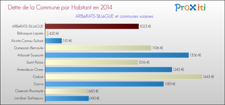 Dette par habitant de la commune en 2014 pour ARBéRATS-SILLèGUE et les communes proches Comparaison de la dette par habitant de la commune en 2014 pour ARBéRATS-SILLèGUE et les communes voisines