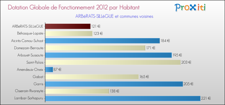 Montant des dotations globales de fonctionnement DGF par Habitant pour ARBéRATS-SILLèGUE et les communes proches Comparaison des des dotations globales de fonctionnement DGF par habitant pour ARBéRATS-SILLèGUE et les communes voisines