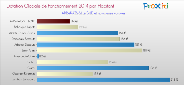 Montant des dotations globales de fonctionnement DGF par Habitant pour ARBéRATS-SILLèGUE et les communes proches en 2014. Comparaison des des dotations globales de fonctionnement DGF par habitant pour ARBéRATS-SILLèGUE et les communes voisines en 2014.