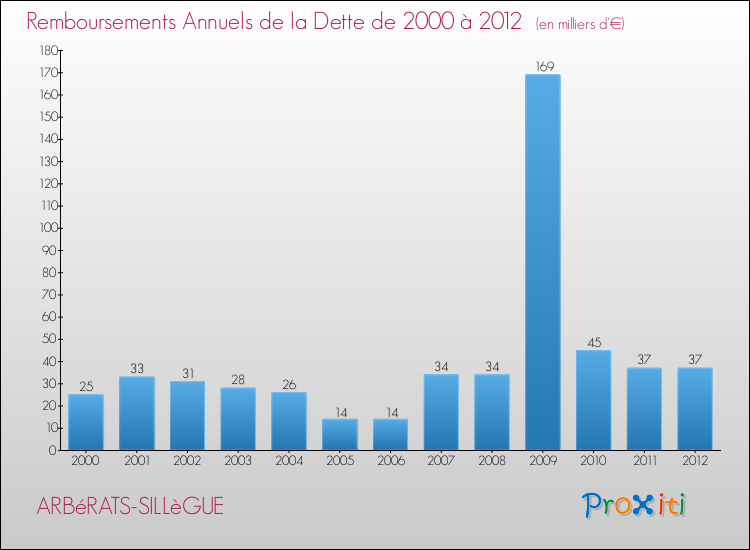 Evolution de l'annuité de la dette pour la commune de ARBéRATS-SILLèGUE de 2000 à 2012 Annuités de la dette pour ARBéRATS-SILLèGUE de 2000 à 2012