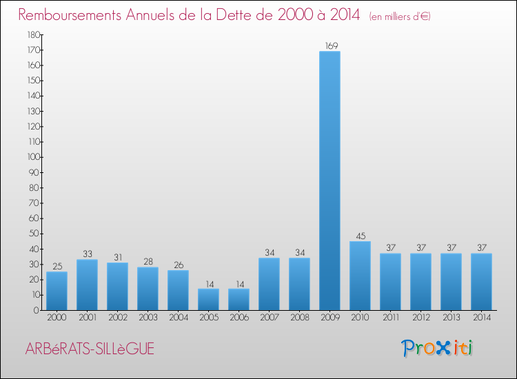 Evolution de l'annuité de la dette pour la commune de ARBéRATS-SILLèGUE de 2000 à 2014 Annuités de la dette pour ARBéRATS-SILLèGUE de 2000 à 2014
