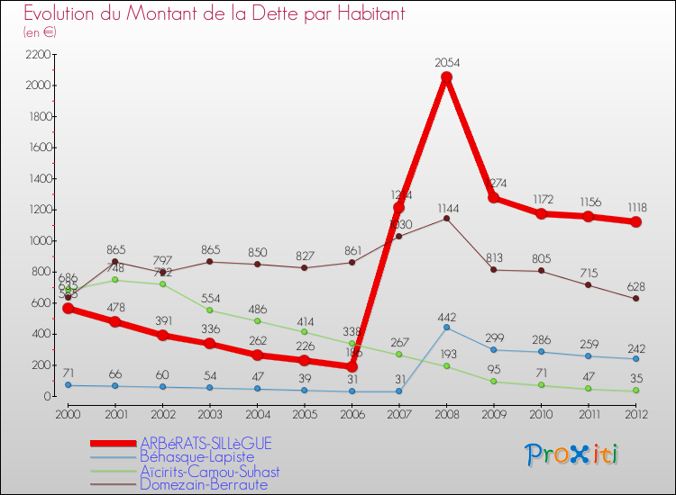 Evolution de la dette par habitant pour la commune de ARBéRATS-SILLèGUE et les communes proches de 2000 à 2012 Comparaison de la dette par habitant pour ARBéRATS-SILLèGUE et les communes voisines de 2000 à 2012