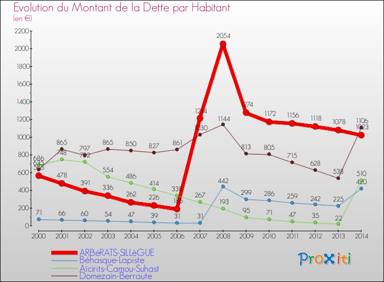 Evolution de la dette par habitant pour la commune de ARBéRATS-SILLèGUE et les communes proches de 2000 à 2014 Comparaison de la dette par habitant pour ARBéRATS-SILLèGUE et les communes voisines de 2000 à 2014