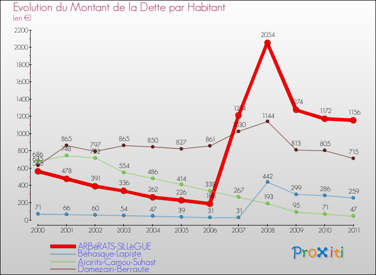 Evolution de la dette par habitant pour la commune de ARBéRATS-SILLèGUE et les communes proches Comparaison de la dette par habitant pour ARBéRATS-SILLèGUE et les communes voisines