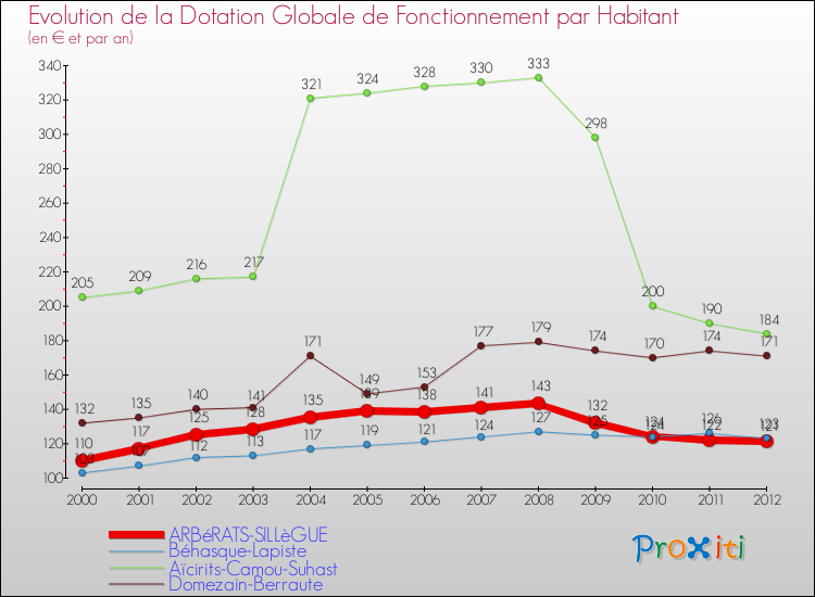 Evolution et montant de la dotation globale de fonctionnement par Habitant pour ARBéRATS-SILLèGUE et les communes proches Comparaison des dotations globales de fonctionnement par habitant pour ARBéRATS-SILLèGUE et les communes voisines