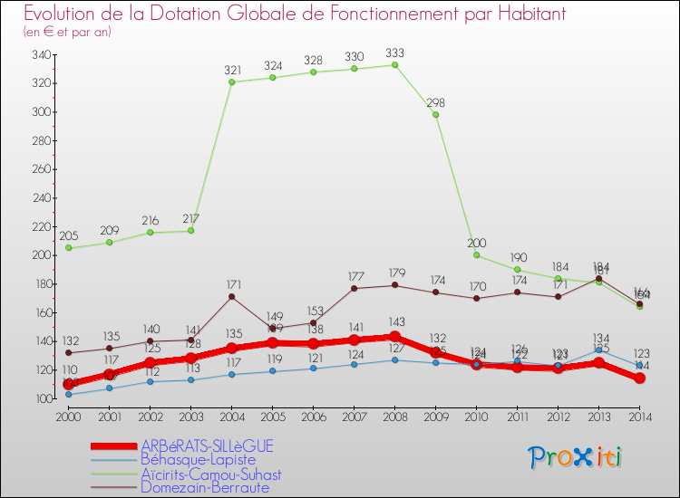 Evolution et montant de la dotation globale de fonctionnement par Habitant pour ARBéRATS-SILLèGUE et les communes proches de 2000 à 2014. Comparaison des dotations globales de fonctionnement par habitant pour ARBéRATS-SILLèGUE et les communes voisines de 2000 à 2014.