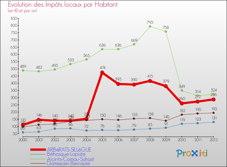 Evolution et montant des impôts locaux par Habitant pour ARBéRATS-SILLèGUE et les communes proches Comparaison des impôts locaux par habitant pour ARBéRATS-SILLèGUE et les communes voisines