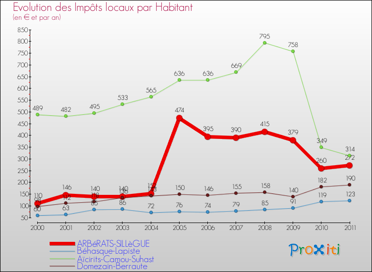 Evolution et montant des impôts locaux par Habitant pour ARBéRATS-SILLèGUE et les communes proches Comparaison des impôts locaux par habitant pour ARBéRATS-SILLèGUE et les communes voisines