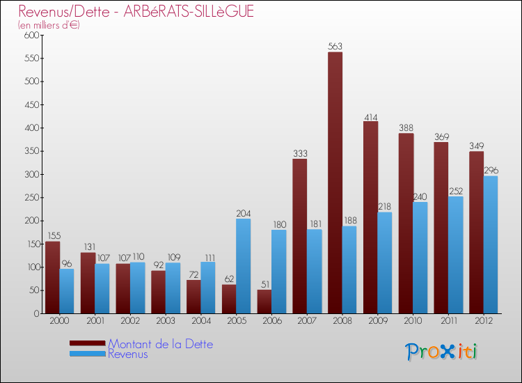 Evolution comparée de la dette et des revenus pour la commune de ARBéRATS-SILLèGUE de 2000 à 2012 Comparaison de la dette et des revenus pour ARBéRATS-SILLèGUE de 2000 à 2012