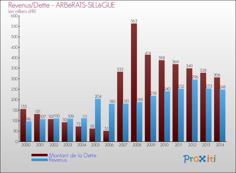 Evolution comparée de la dette et des revenus pour la commune de ARBéRATS-SILLèGUE de 2000 à 2014 Comparaison de la dette et des revenus pour ARBéRATS-SILLèGUE de 2000 à 2014