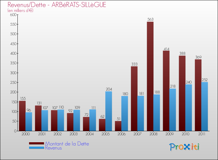 Evolution comparée de la dette et des revenus pour la commune de ARBéRATS-SILLèGUE de 2000 à 2011 Comparaison de la dette et des revenus pour ARBéRATS-SILLèGUE de 2000 à 2011