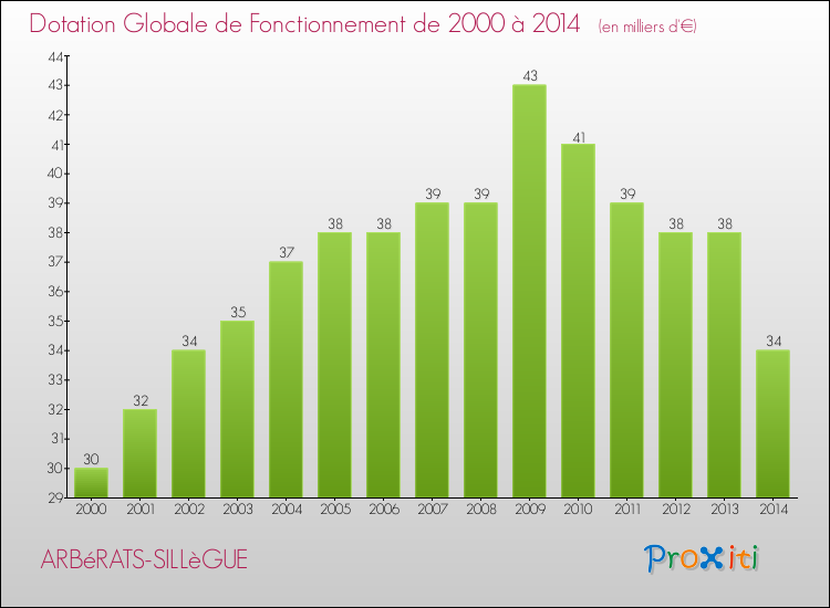 Evolution du montant de la Dotation Globale de Fonctionnement pour la commune de ARBéRATS-SILLèGUE de 2000 à 2014 Evolution du montant de la Dotation Globale de Fonctionnement pour ARBéRATS-SILLèGUE de 2000 à 2014