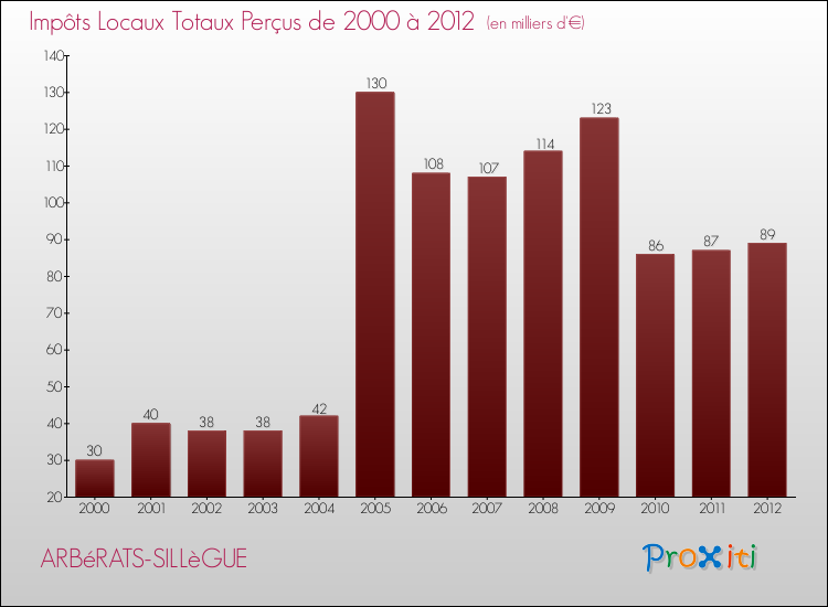 Evolution des Impôts Locaux pour la commune de ARBéRATS-SILLèGUE de 2000 à 2012 Evolution des Impôts Locaux pour ARBéRATS-SILLèGUE de 2000 à 2012