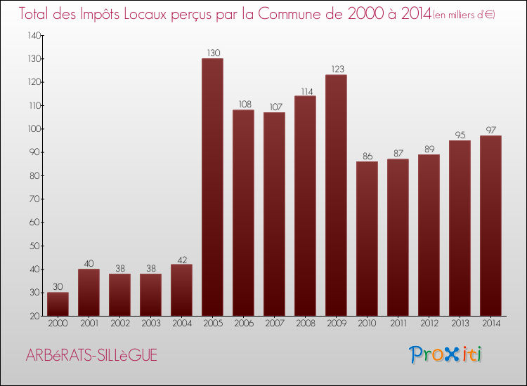 Evolution des Impôts Locaux pour la commune de ARBéRATS-SILLèGUE de 2000 à 2014 Evolution des Impôts Locaux pour ARBéRATS-SILLèGUE de 2000 à 2014