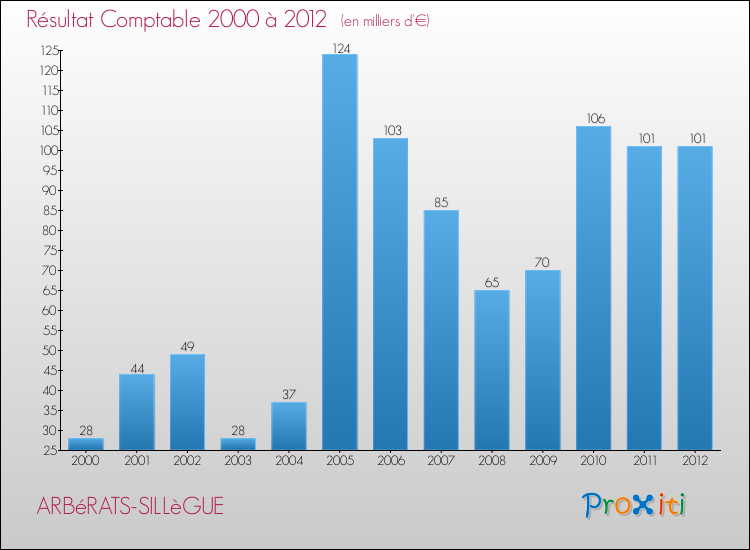 Evolution du résultat comptable pour la commune de ARBéRATS-SILLèGUE de 2000 à 2012 Evolution du résultat comptable pour ARBéRATS-SILLèGUE de 2000 à 2012